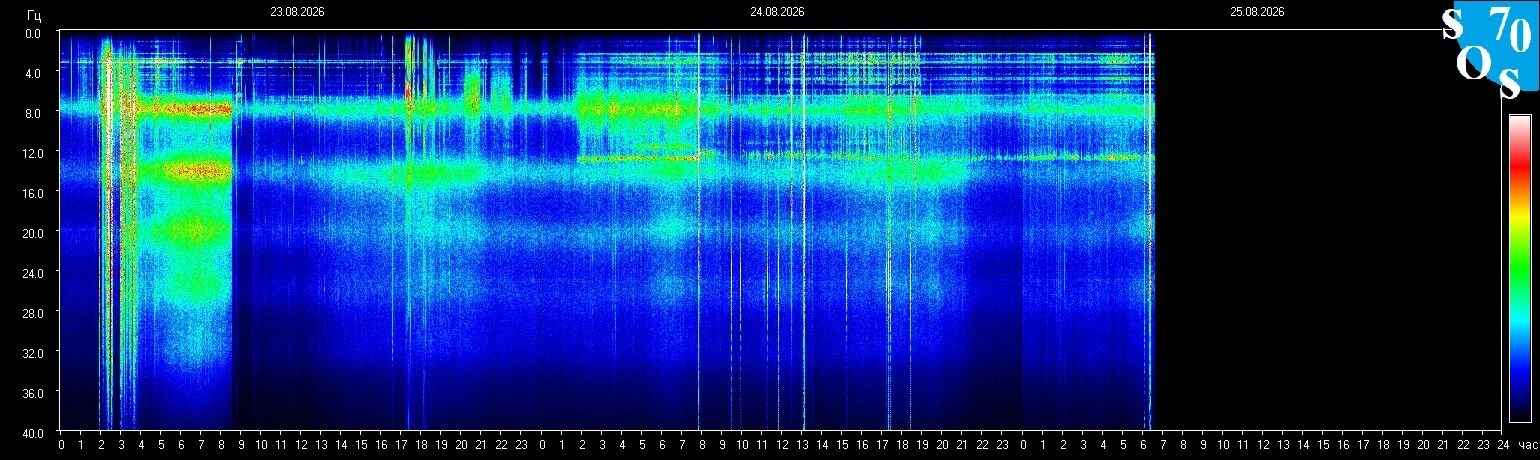 Schumann-Resonanz-Spektrogramm vom 24. August 2026, gemessen in Tomsk, Russland
