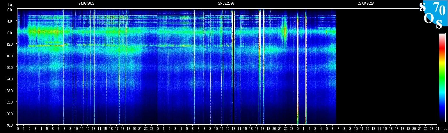 Schumann-Resonanz-Spektrogramm vom 25. August 2026, gemessen in Tomsk, Russland