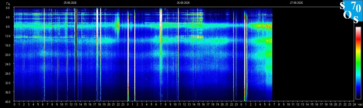 Schumann-Resonanz-Spektrogramm vom 26. August 2026, gemessen in Tomsk, Russland