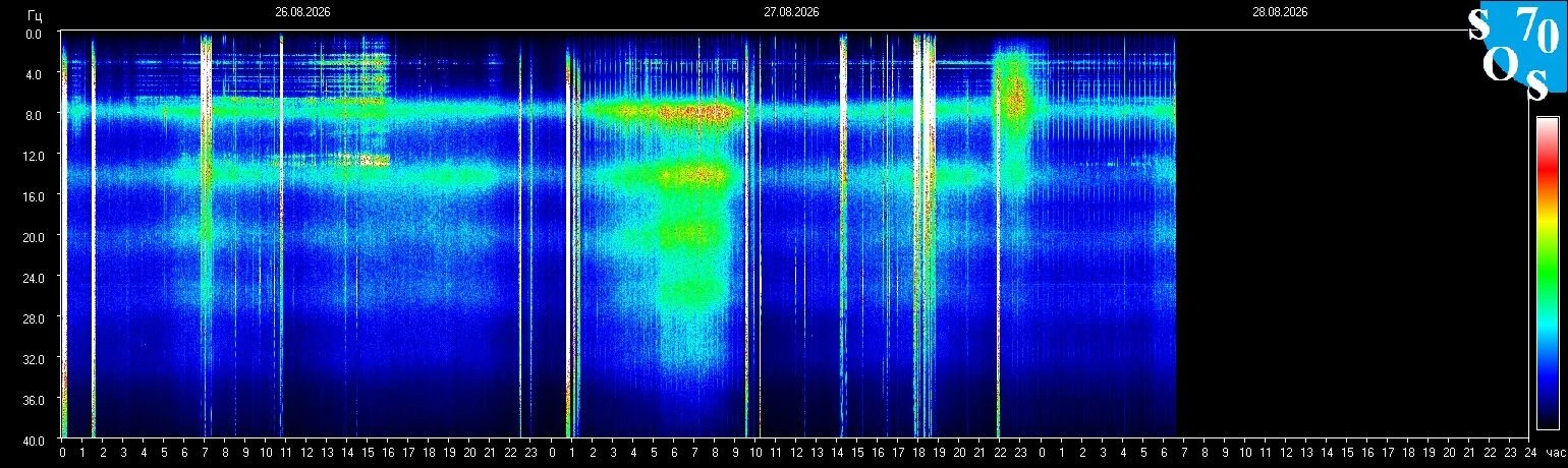 Schumann-Resonanz-Spektrogramm vom 27. August 2026, gemessen in Tomsk, Russland