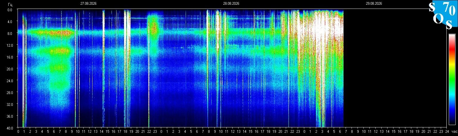 Schumann-Resonanz-Spektrogramm vom 28. August 2026, gemessen in Tomsk, Russland