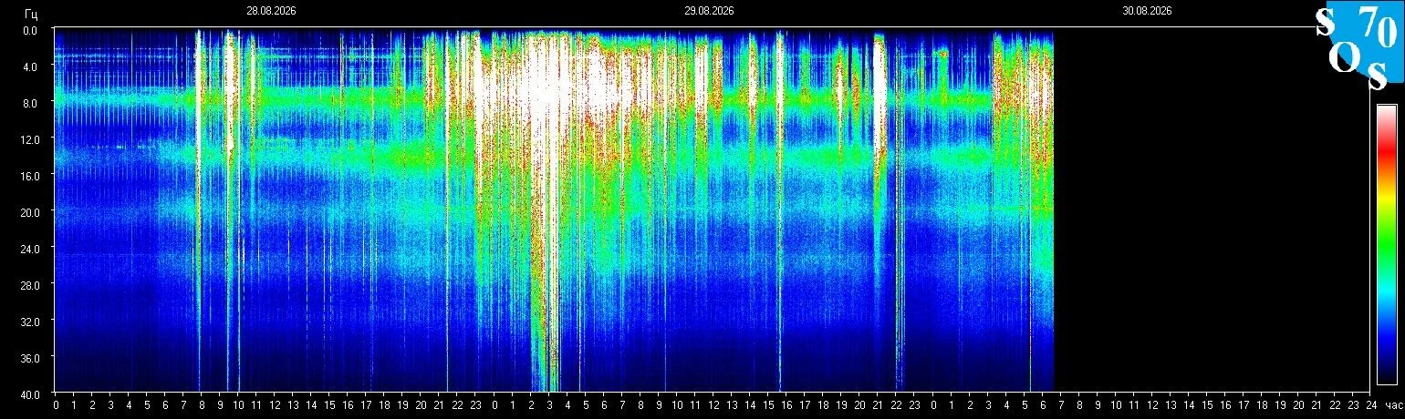 Schumann-Resonanz-Spektrogramm vom 29. August 2026, gemessen in Tomsk, Russland