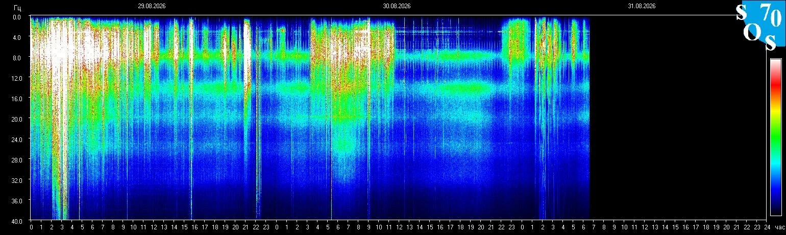 Schumann-Resonanz-Spektrogramm vom 30. August 2026, gemessen in Tomsk, Russland