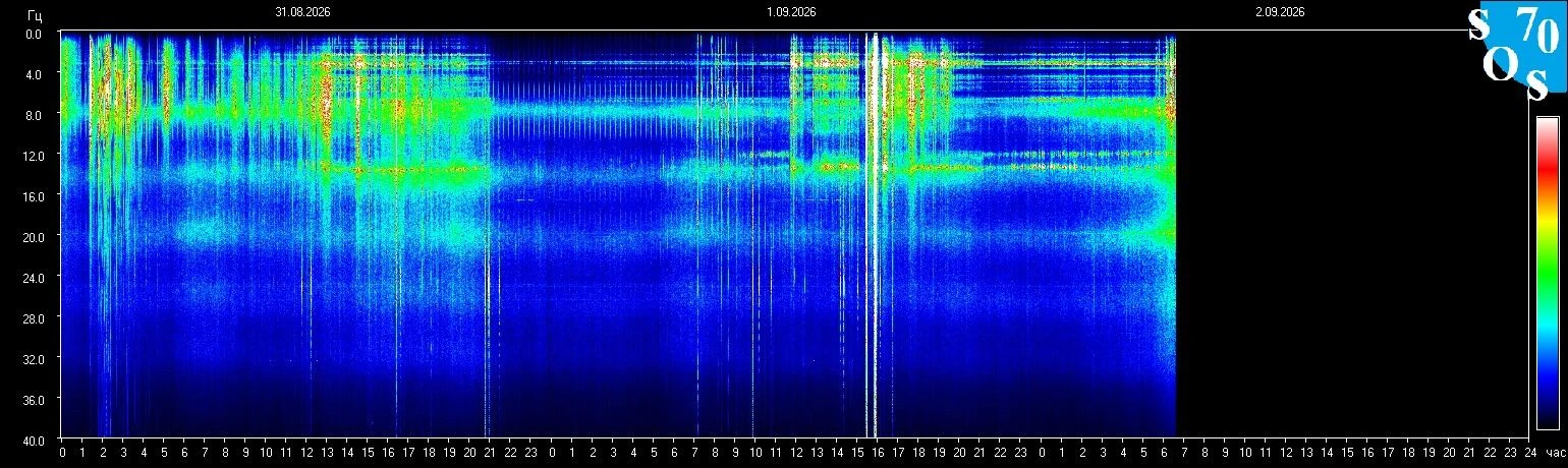 Schumann-Resonanz-Spektrogramm vom 1. September 2026, gemessen in Tomsk, Russland
