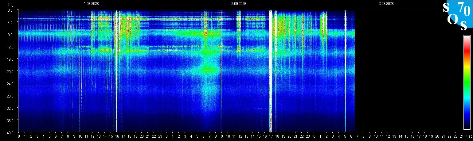 Schumann-Resonanz-Spektrogramm vom 2. September 2026, gemessen in Tomsk, Russland