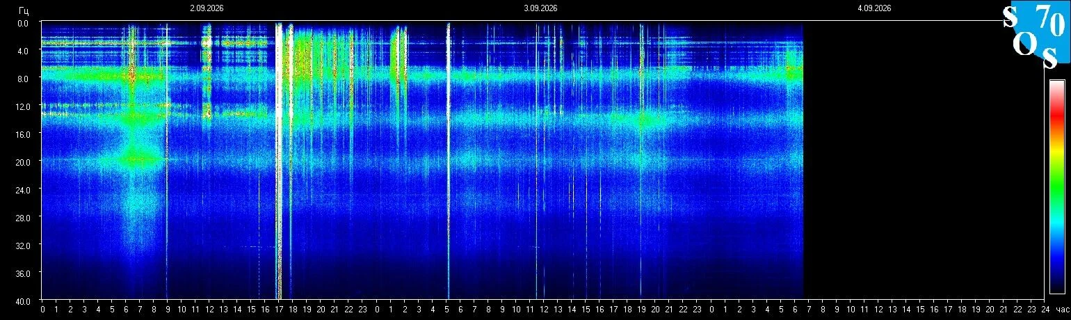 Schumann-Resonanz-Spektrogramm vom 3. September 2026, gemessen in Tomsk, Russland