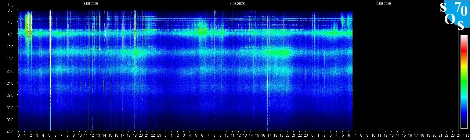 Schumann-Resonanz-Spektrogramm vom 4. September 2026, gemessen in Tomsk, Russland