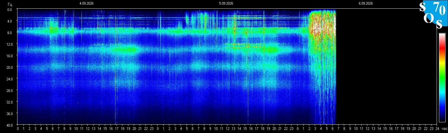 Schumann-Resonanz-Spektrogramm vom 5. September 2026, gemessen in Tomsk, Russland