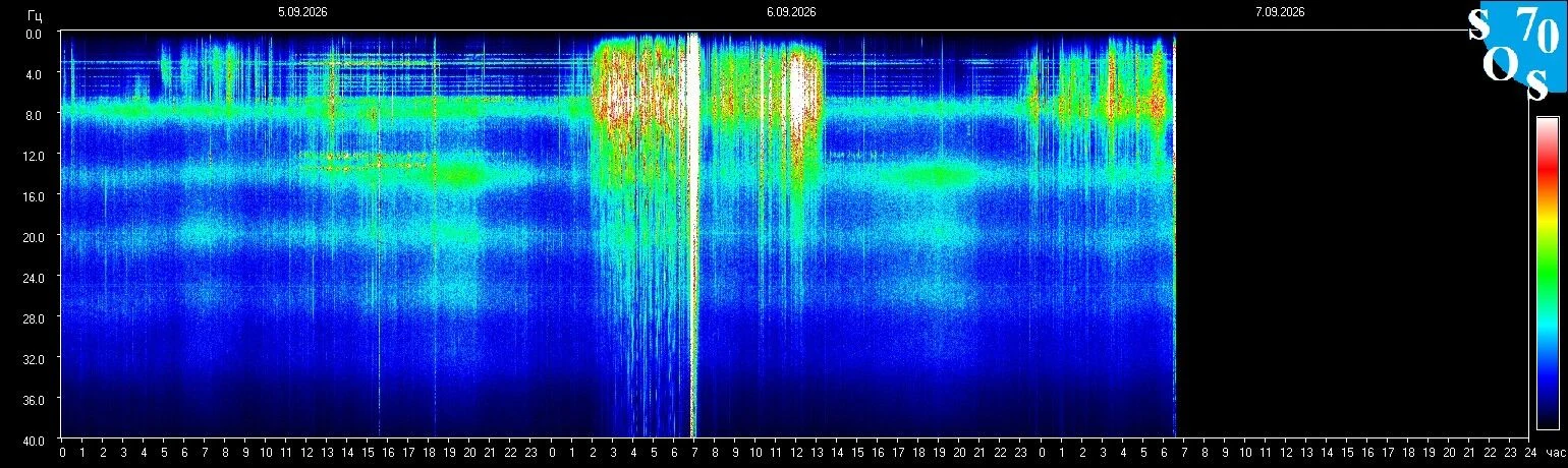 Schumann-Resonanz-Spektrogramm vom 6. September 2026, gemessen in Tomsk, Russland