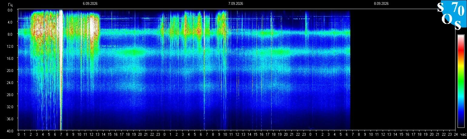 Schumann-Resonanz-Spektrogramm vom 7. September 2026, gemessen in Tomsk, Russland