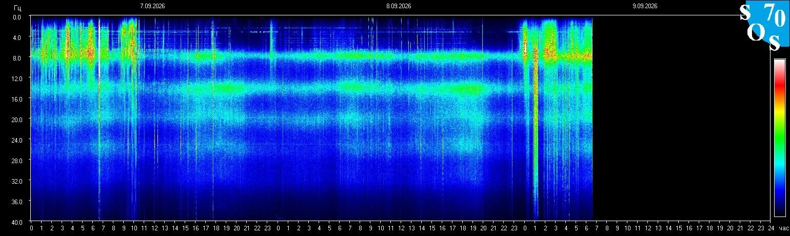 Schumann-Resonanz-Spektrogramm vom 8. September 2026, gemessen in Tomsk, Russland