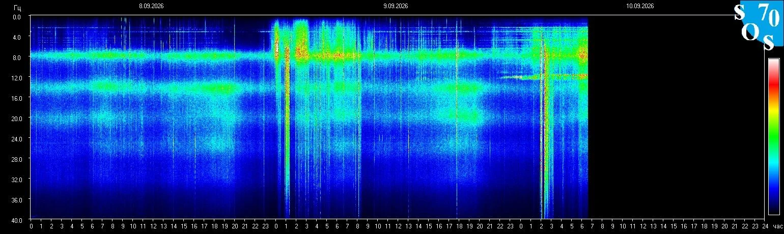 Schumann-Resonanz-Spektrogramm vom 9. September 2026, gemessen in Tomsk, Russland