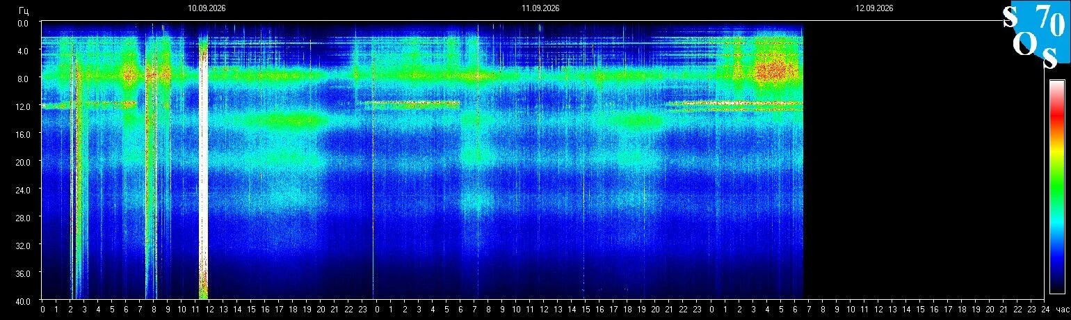 Schumann-Resonanz-Spektrogramm vom 11. September 2026, gemessen in Tomsk, Russland
