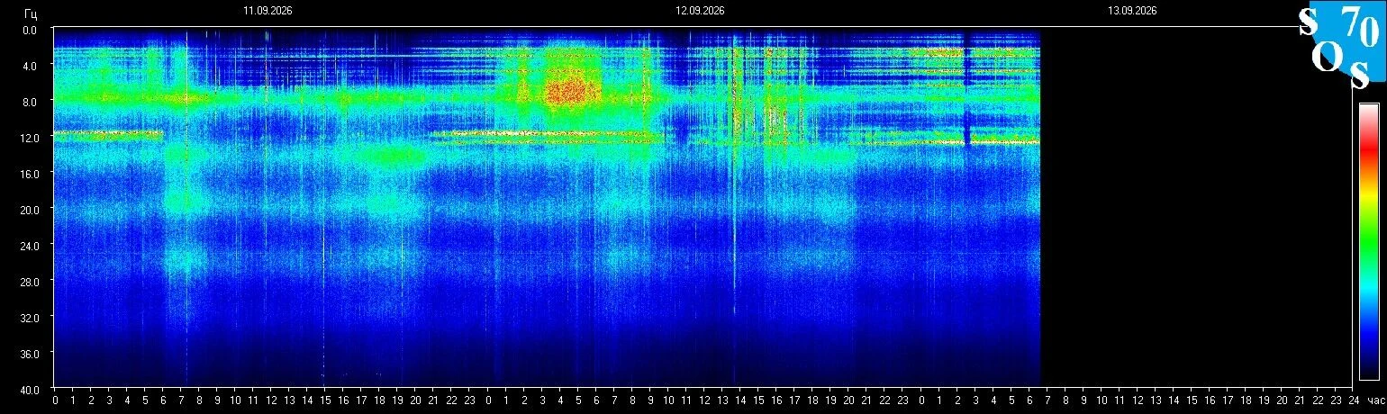 Schumann-Resonanz-Spektrogramm vom 12. September 2026, gemessen in Tomsk, Russland
