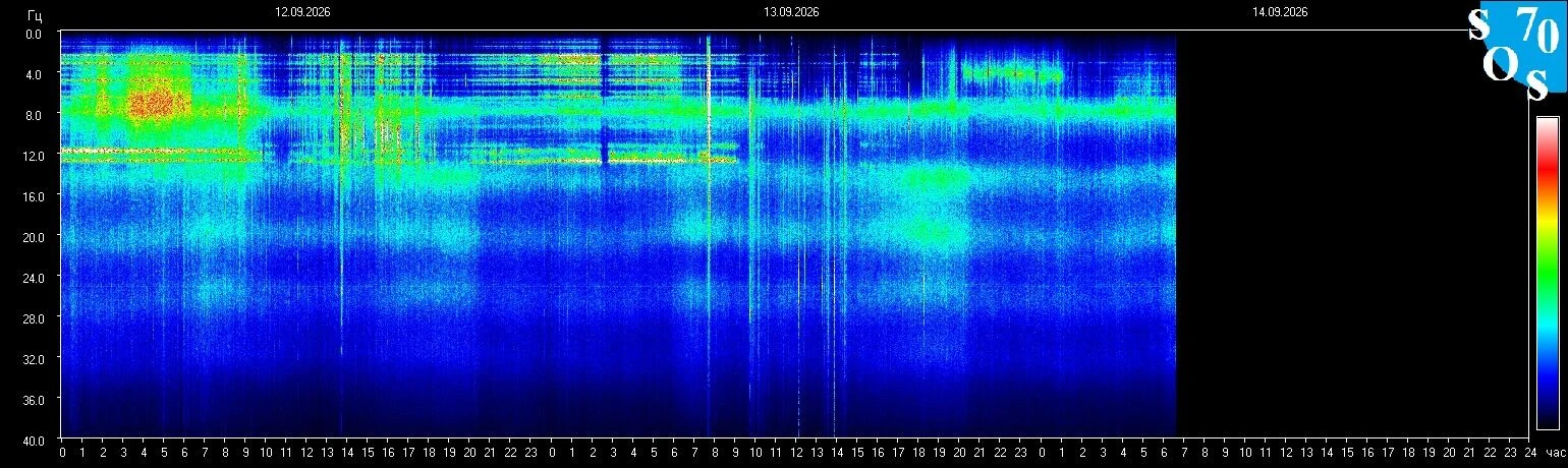 Schumann-Resonanz-Spektrogramm vom 13. September 2026, gemessen in Tomsk, Russland