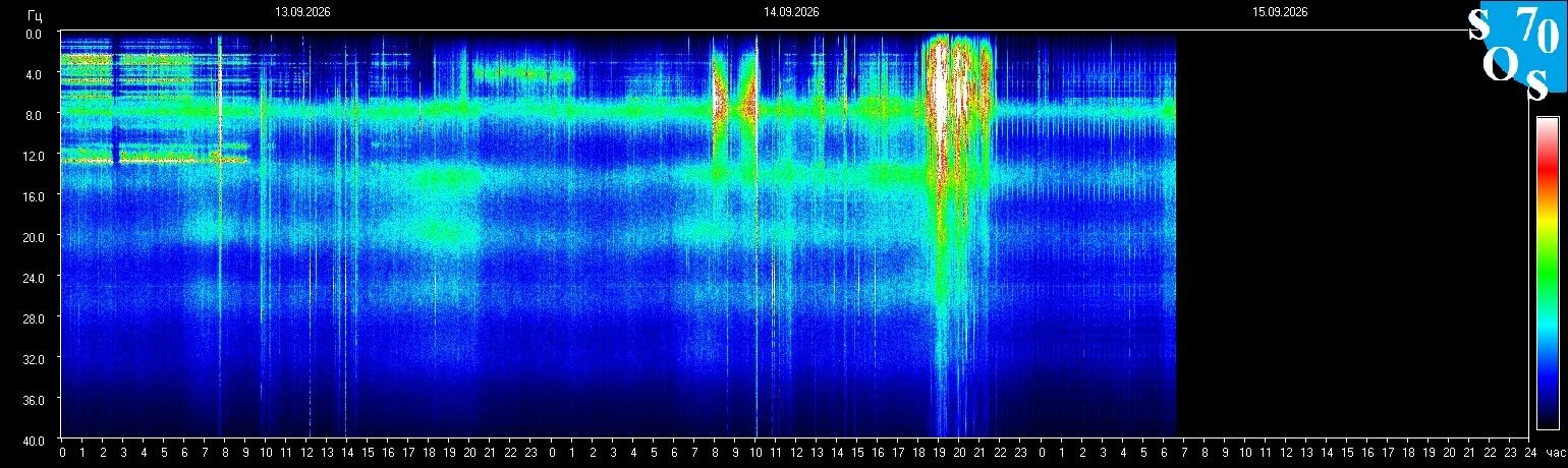 Schumann-Resonanz-Spektrogramm vom 14. September 2026, gemessen in Tomsk, Russland
