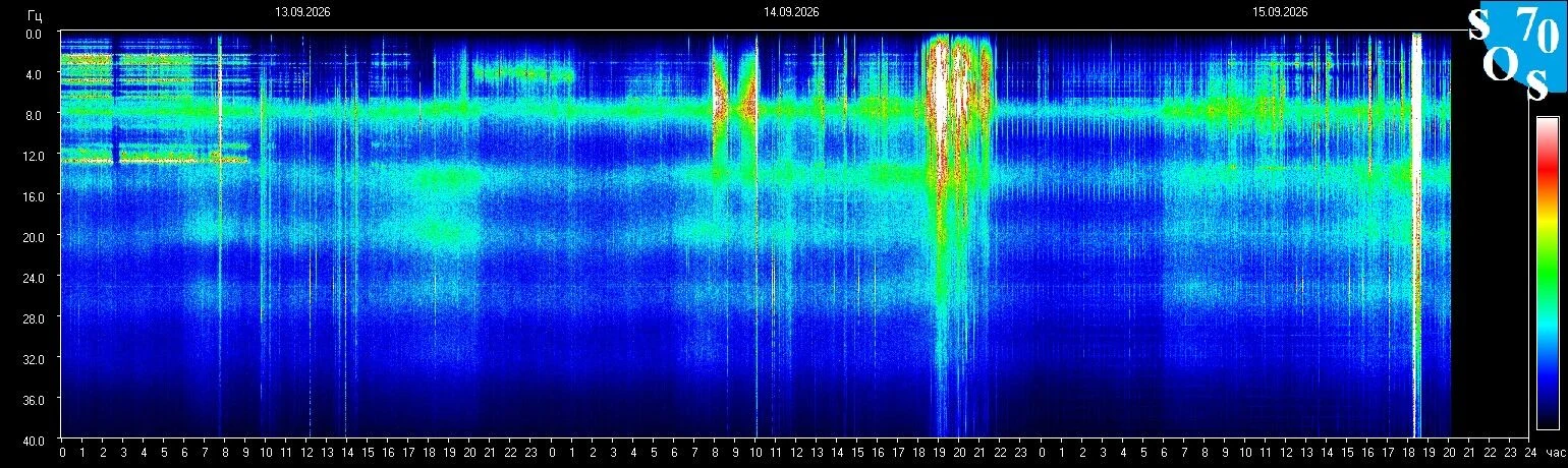 Schumann-Resonanz-Spektrogramm vom 15. September 2026, gemessen in Tomsk, Russland