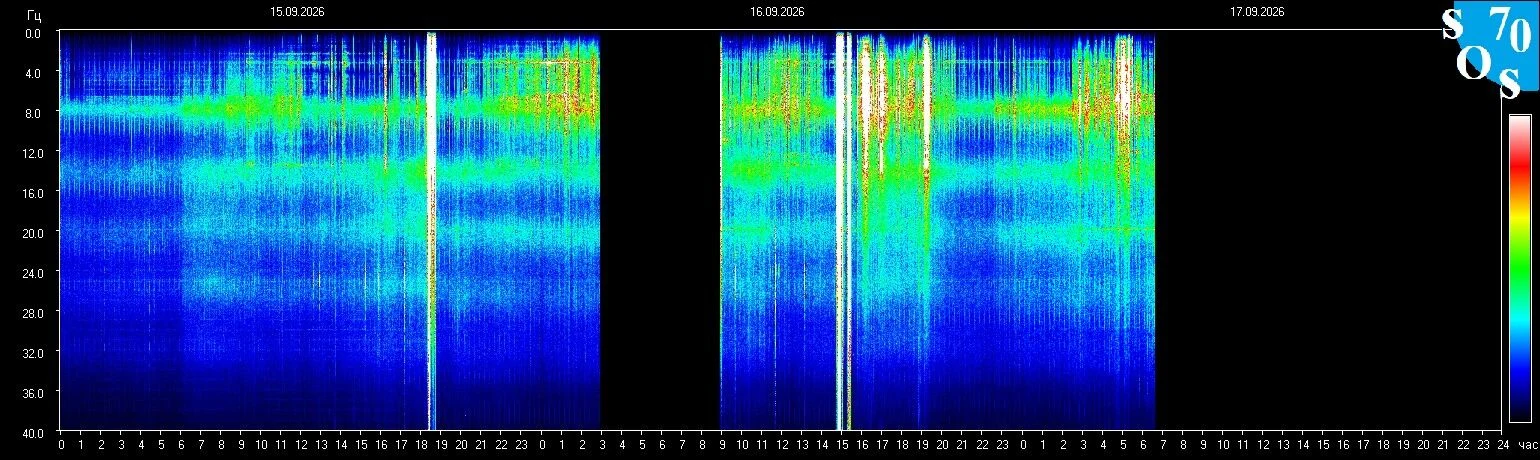 Schumann-Resonanz-Spektrogramm vom 16. September 2026, gemessen in Tomsk, Russland