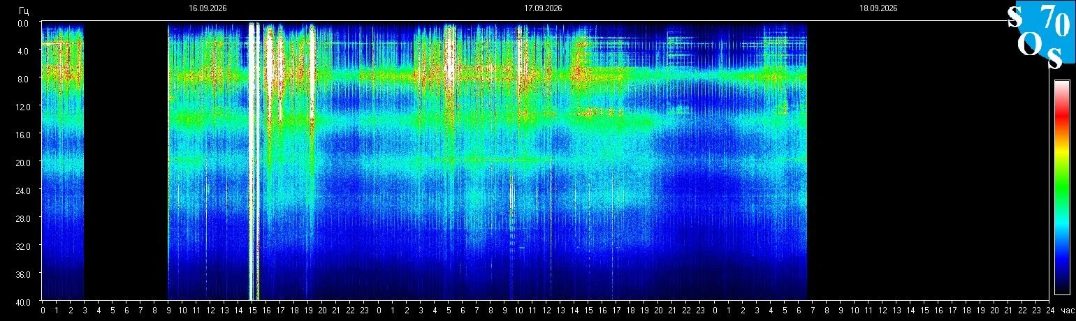 Schumann-Resonanz-Spektrogramm vom 17. September 2026, gemessen in Tomsk, Russland