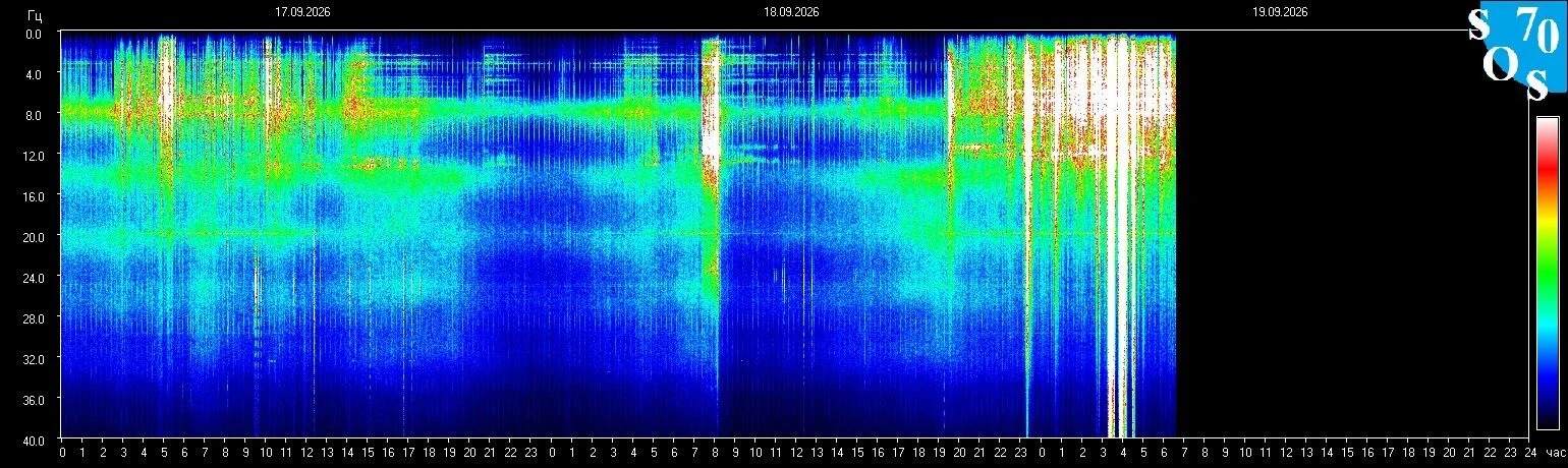 Schumann-Resonanz-Spektrogramm vom 18. September 2026, gemessen in Tomsk, Russland