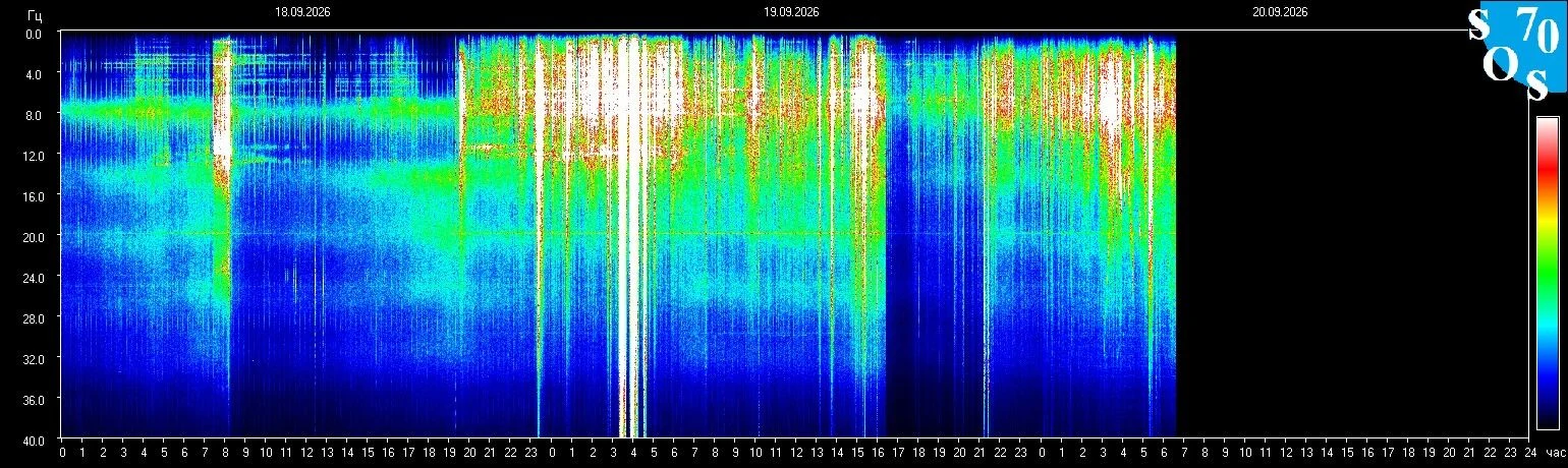 Schumann-Resonanz-Spektrogramm vom 19. September 2026, gemessen in Tomsk, Russland