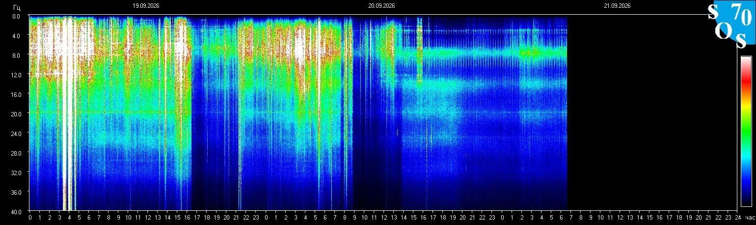 Schumann-Resonanz-Spektrogramm vom 20. September 2026, gemessen in Tomsk, Russland