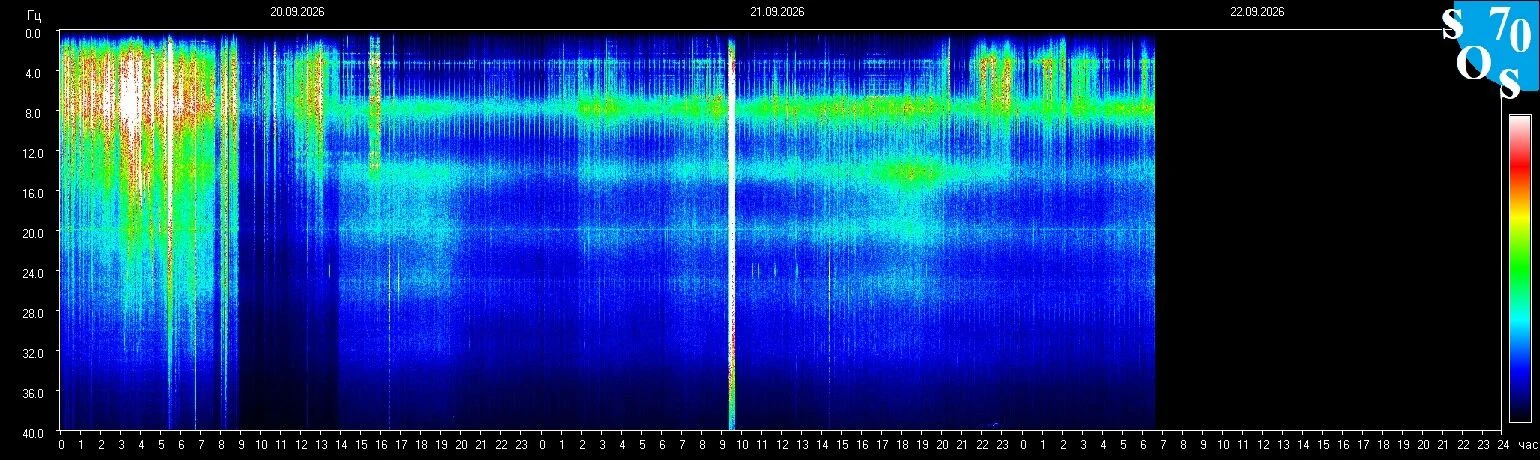 Schumann-Resonanz-Spektrogramm vom 21. September 2026, gemessen in Tomsk, Russland