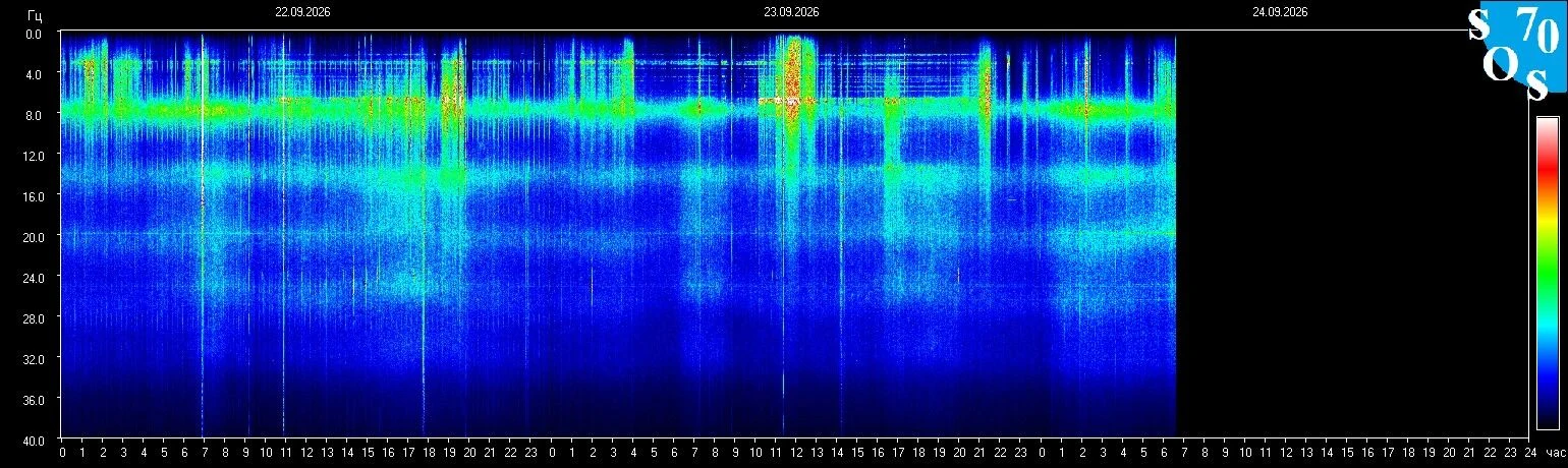 Schumann-Resonanz-Spektrogramm vom 23. September 2026, gemessen in Tomsk, Russland
