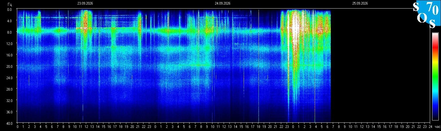 Schumann-Resonanz-Spektrogramm vom 24. September 2026, gemessen in Tomsk, Russland