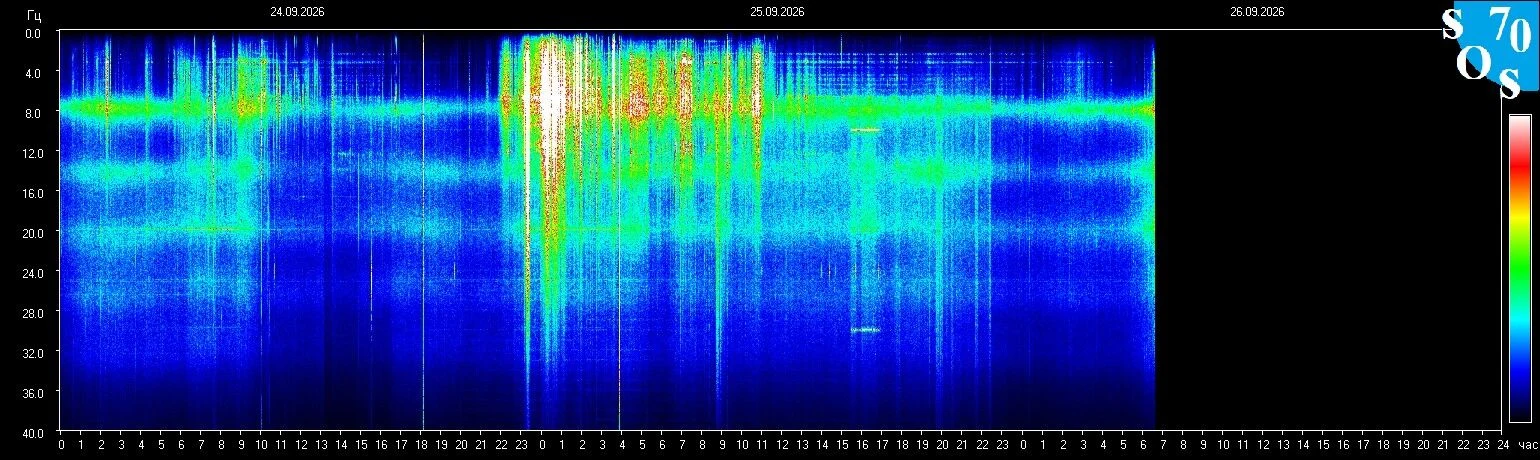 Schumann-Resonanz-Spektrogramm vom 25. September 2026, gemessen in Tomsk, Russland