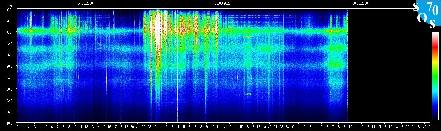 Schumann-Resonanz-Spektrogramm vom 27. September 2026, gemessen in Tomsk, Russland