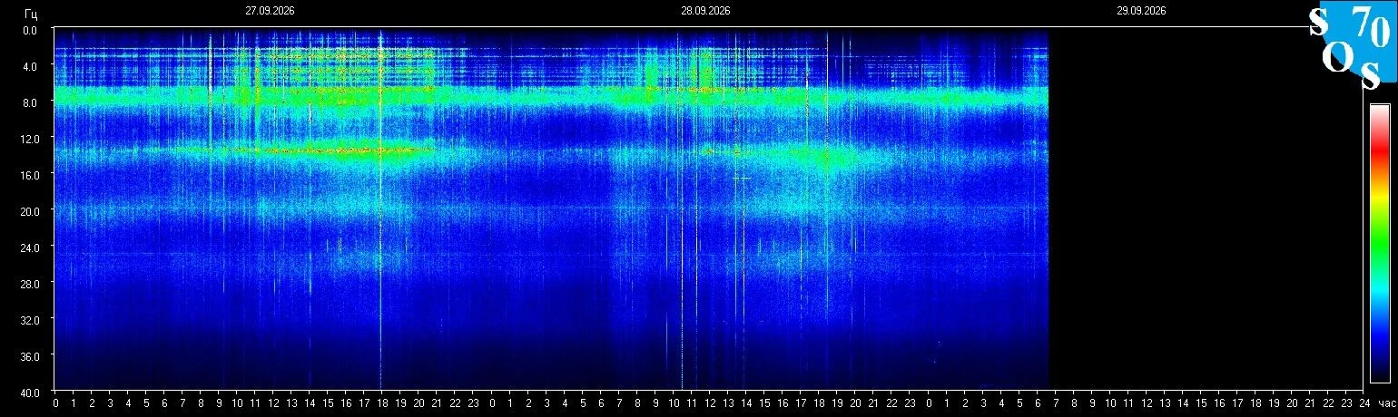 Schumann-Resonanz-Spektrogramm vom 28. September 2026, gemessen in Tomsk, Russland