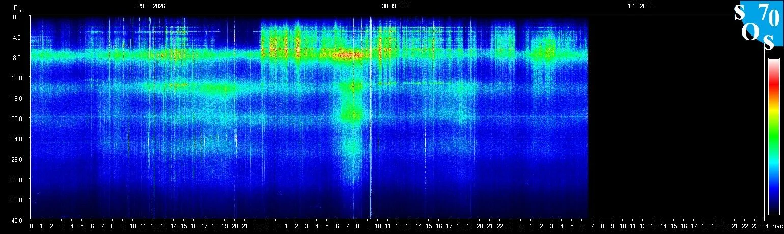 Schumann-Resonanz-Spektrogramm vom 30. September 2026, gemessen in Tomsk, Russland
