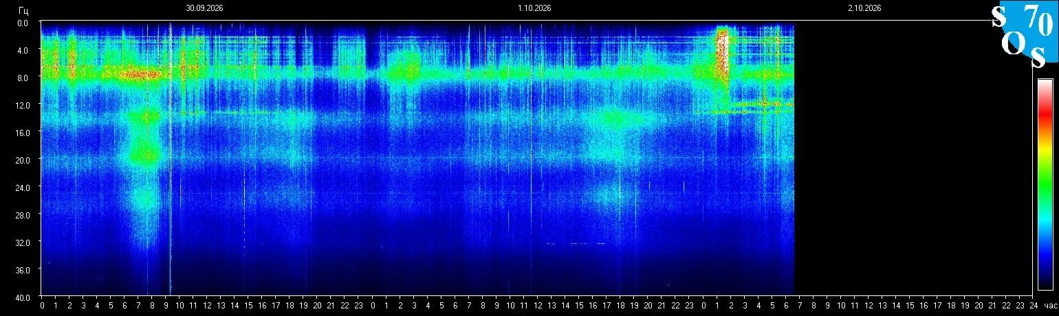 Schumann-Resonanz-Spektrogramm vom 1. Oktober 2026, gemessen in Tomsk, Russland