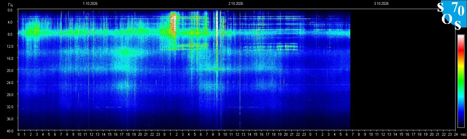 Schumann-Resonanz-Spektrogramm vom 2. Oktober 2026, gemessen in Tomsk, Russland