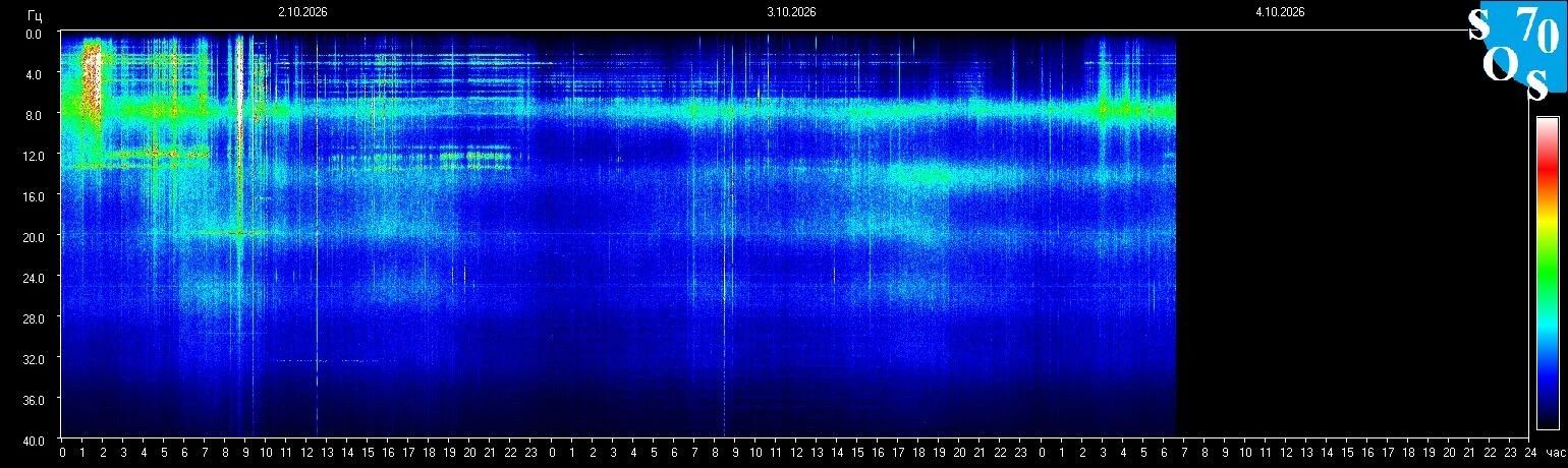 Schumann-Resonanz-Spektrogramm vom 3. Oktober 2026, gemessen in Tomsk, Russland