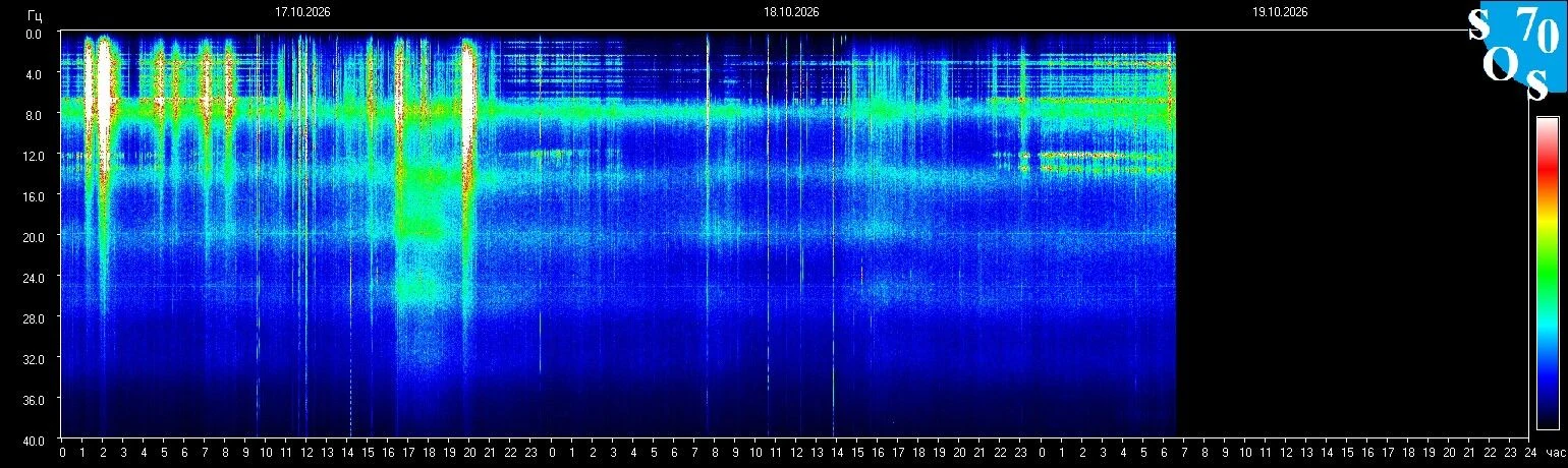 Schumann-Resonanz-Spektrogramm vom 18. Oktober 2026, gemessen in Tomsk, Russland