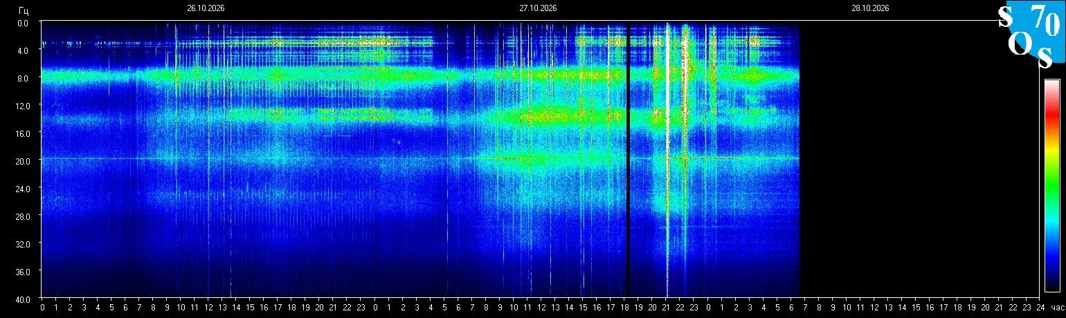 Schumann-Resonanz-Spektrogramm vom 27. Oktober 2026, gemessen in Tomsk, Russland