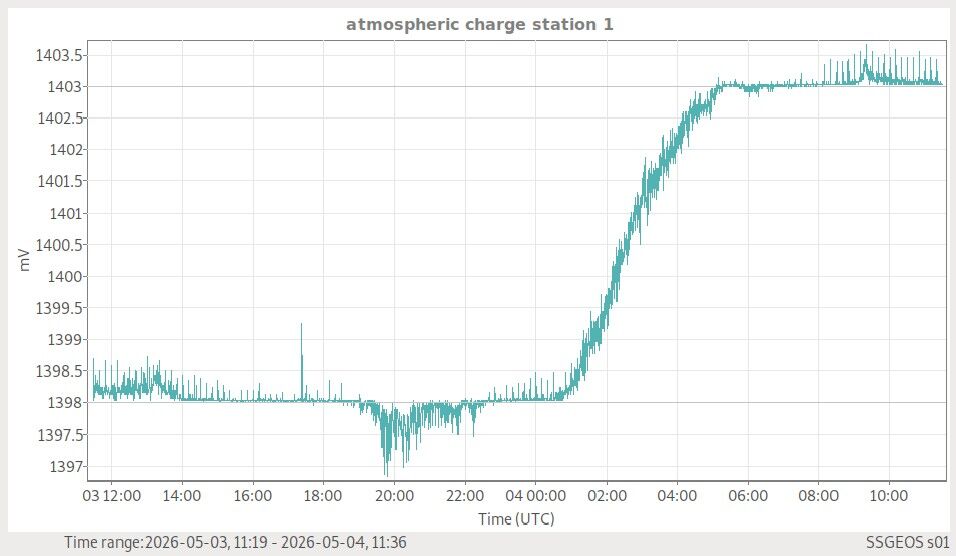 Atmosphäre — globale Wetterlage live