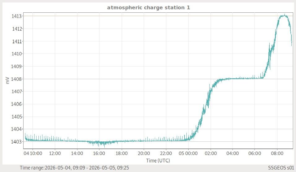 Atmosphäre — globale Wetterlage live