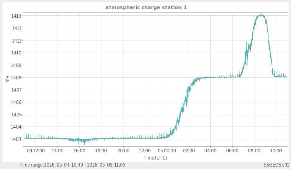 Atmosphäre — globale Wetterlage live