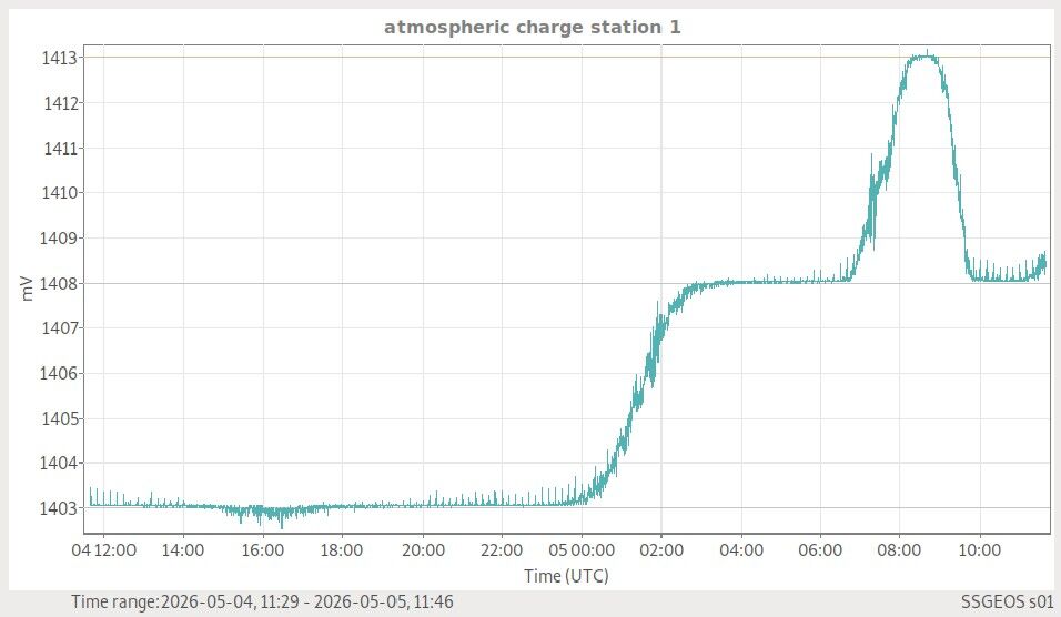 Atmosphäre — globale Wetterlage live