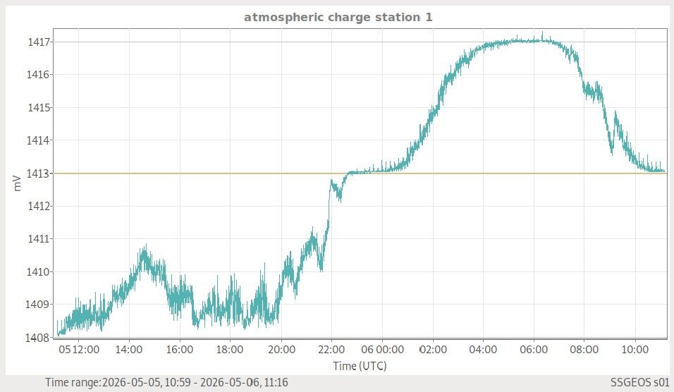 Atmosphäre — globale Wetterlage live
