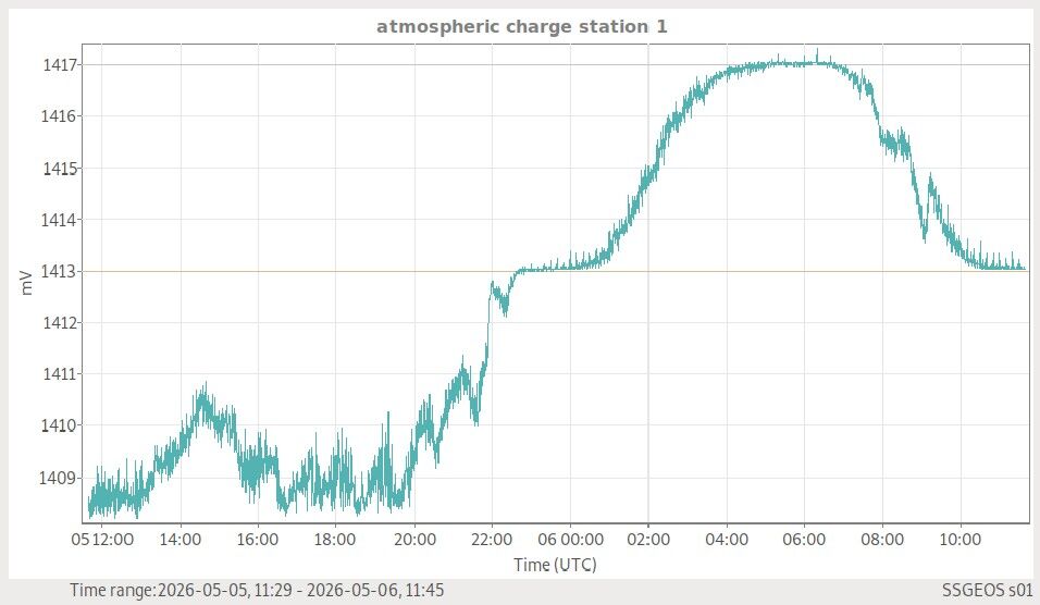 Atmosphäre — globale Wetterlage live