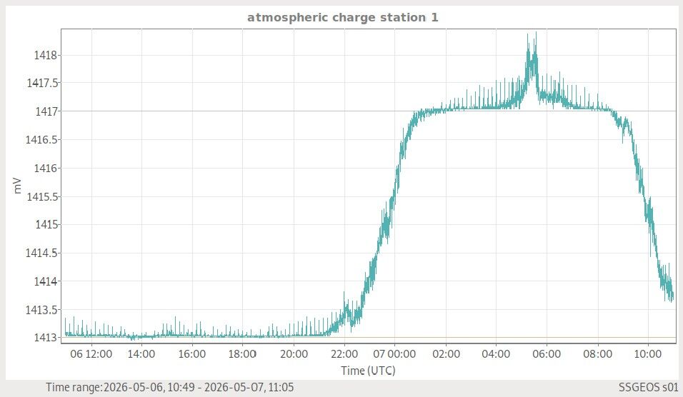 Atmosphäre — globale Wetterlage live