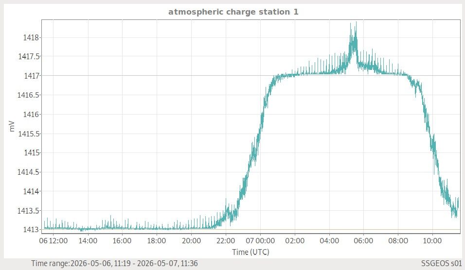 Atmosphäre — globale Wetterlage live