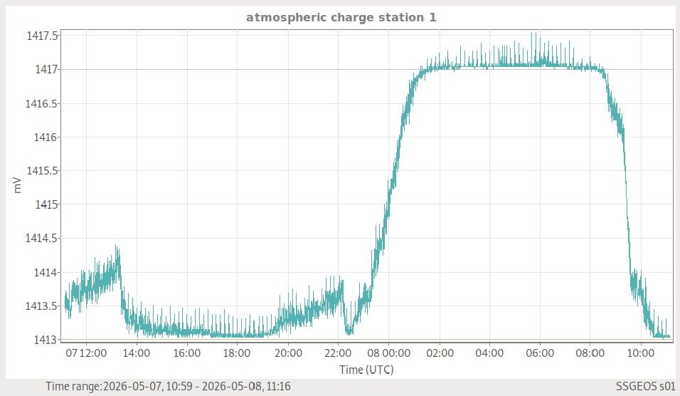 Atmosphäre — globale Wetterlage live