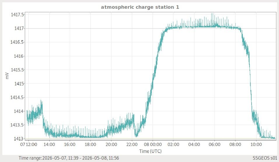 Atmosphäre — globale Wetterlage live