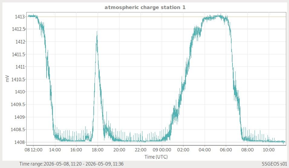 Atmosphäre — globale Wetterlage live
