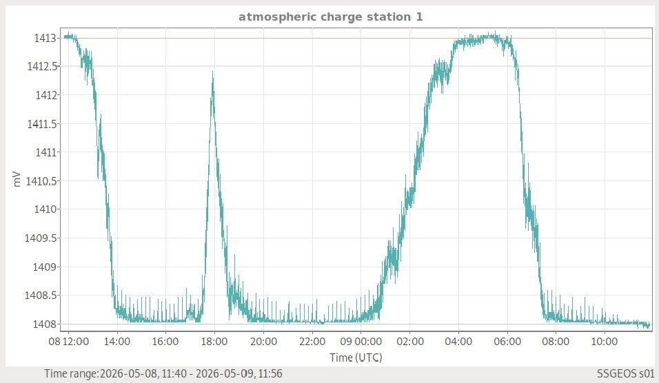 Atmosphäre — globale Wetterlage live